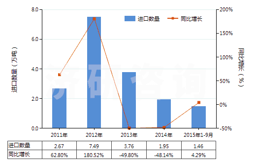 2011-2015年9月中國石英巖(不論是否粗加修整或僅用鋸或其他方法切割成矩形板或塊)(HS25062000)進口量及增速統(tǒng)計